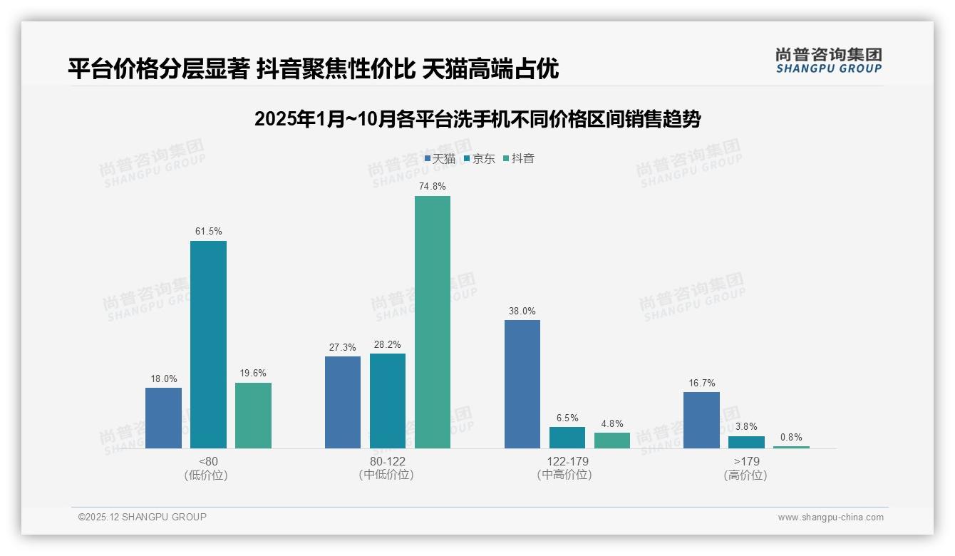 尚普咨询集团消费研究：34%消费者接受50到80元洗手机，中端价格成甜蜜点-2025年12月-洗手机-38