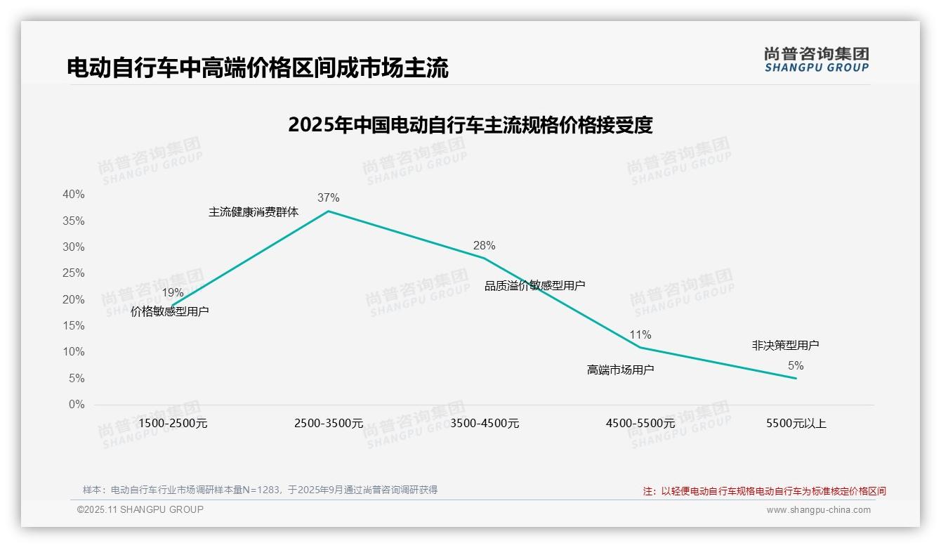 65%消费者青睐电动自行车中高端价位，该趋势获尚普咨询集团报告支持-2025年11月-电动自行车-38