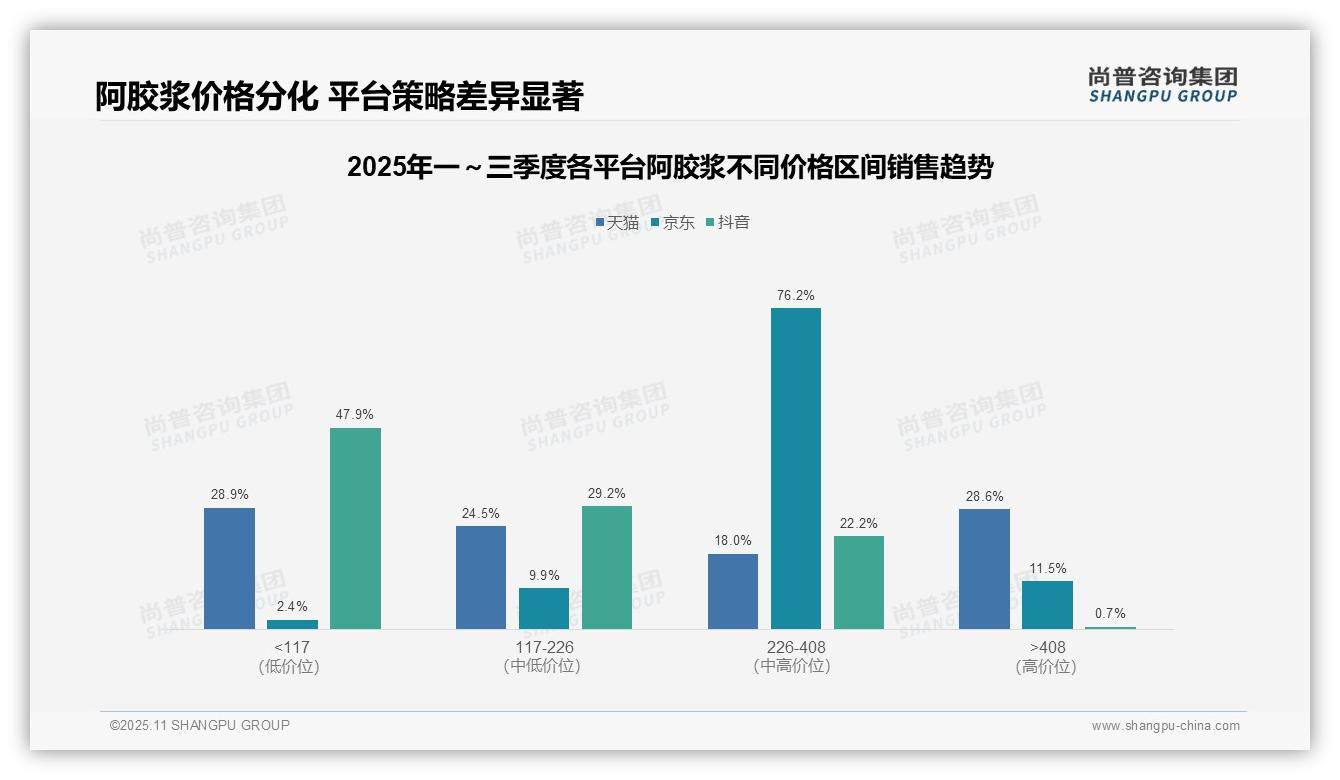 尚普咨询集团证实：京东阿胶浆中高端占比76.2%-2025年11月-阿胶浆-38