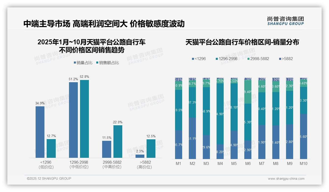 春季秋季合计60%公路自行车销售靠旺季，M5单月京东峰值1.54亿——尚普咨询集团年度复盘-2025年12月-公路自行车-38