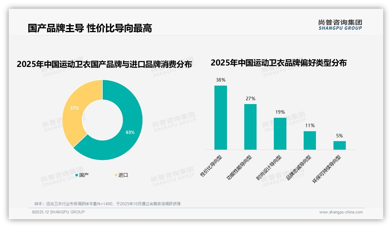国产品牌占63%份额，运动卫衣本土化机会何在——尚普咨询集团行业观察-2025年12月-运动卫衣-38