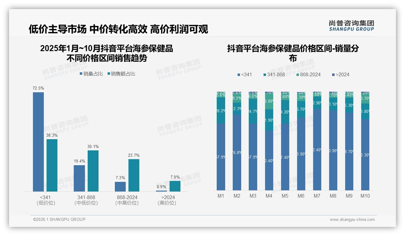 亲友推荐35%胜广告，海参保健品私域裂变打法揭秘——尚普咨询集团专题解读-2026年1月-海参保健品-38