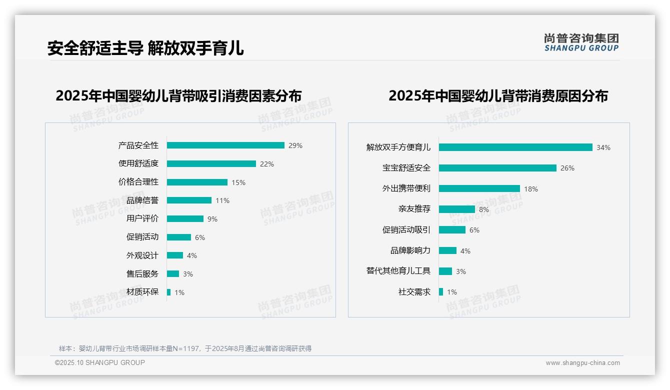 32%消费者将安全置于婴幼儿背带首位——尚普咨询集团趋势报告摘要-2025年10月-婴幼儿背带-38