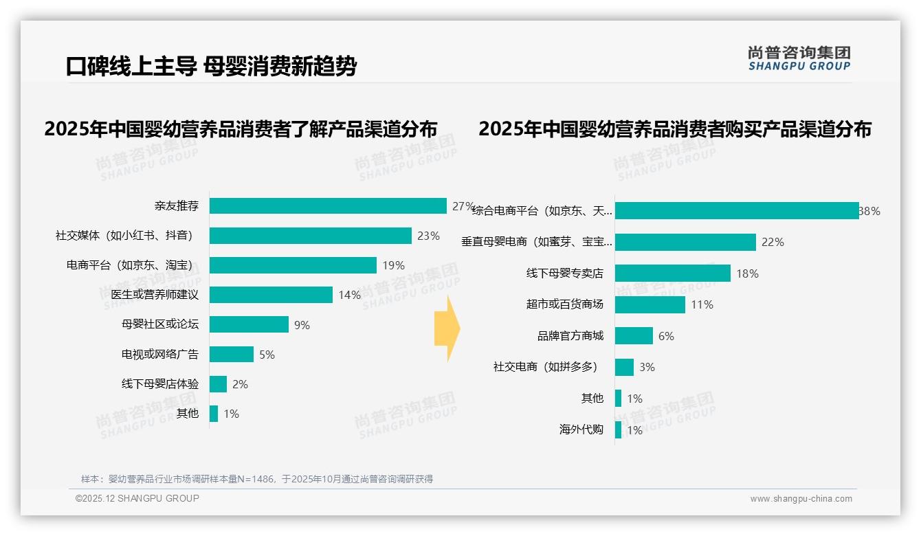 尚普咨询集团权威发布：68%女性主导婴幼营养品决策，年轻妈妈成黄金流量-2025年12月-婴幼营养品-38