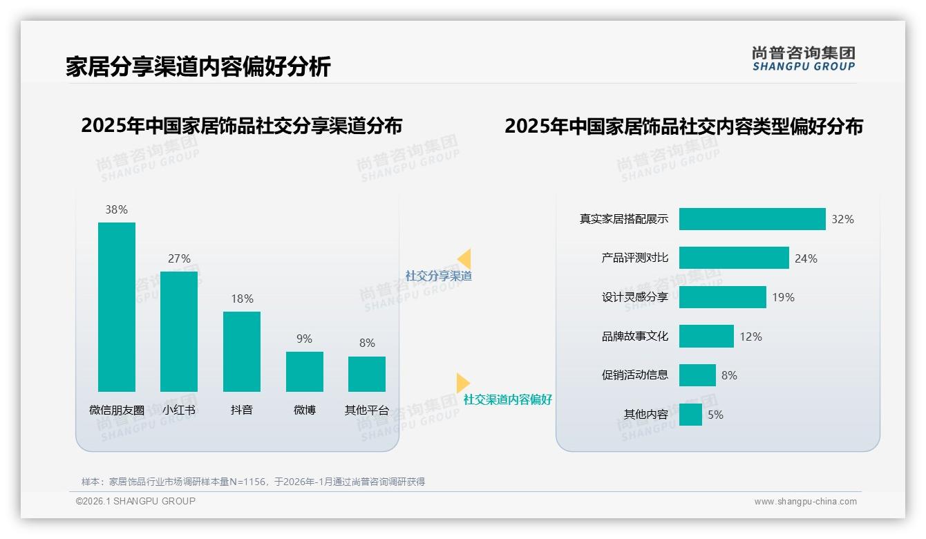尚普咨询集团数据洞察：26到35岁女性59%主导家居饰品消费，百元月购34%份额-2026年1月-家居饰品-38