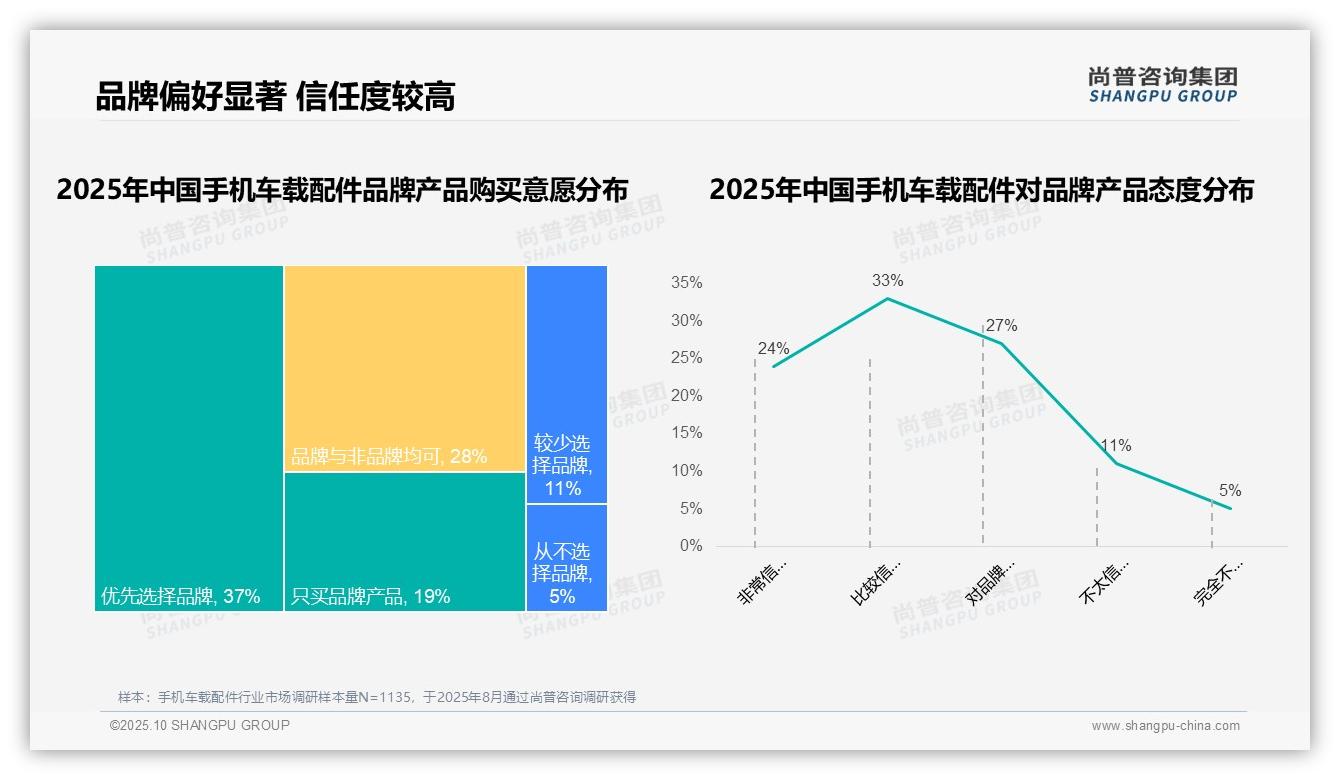 尚普咨询集团报告聚焦：76%消费者青睐国产品牌-2025年10月-手机车载配件-38