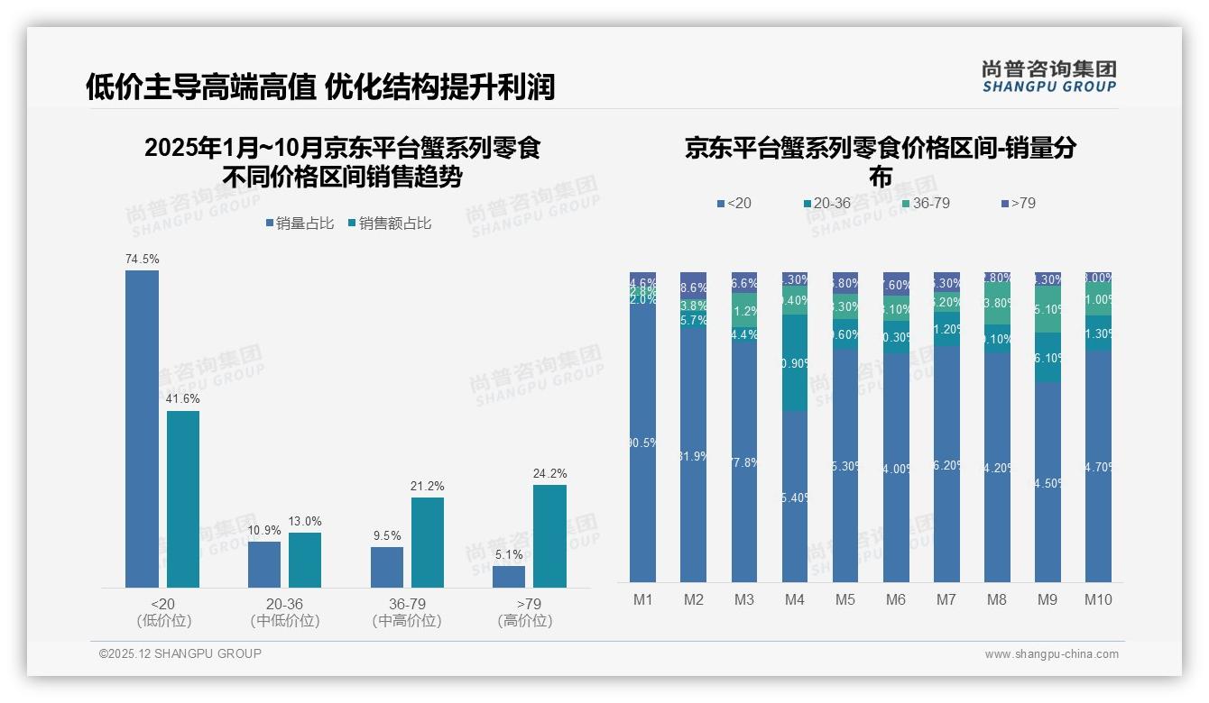香辣蟹味28%市占率领先，传统口味红利仍在——尚普咨询集团品类洞察-2025年12月-蟹系列零食-38
