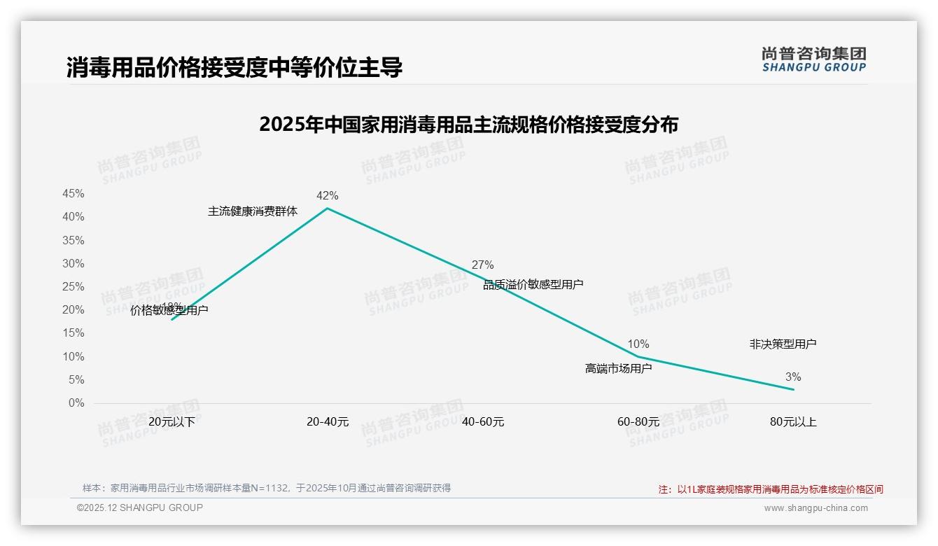 尚普咨询集团年度复盘：智能推荐31%体验领跑家用消毒用品，客服满意度仅63%待补-2025年12月-家用消毒用品-38