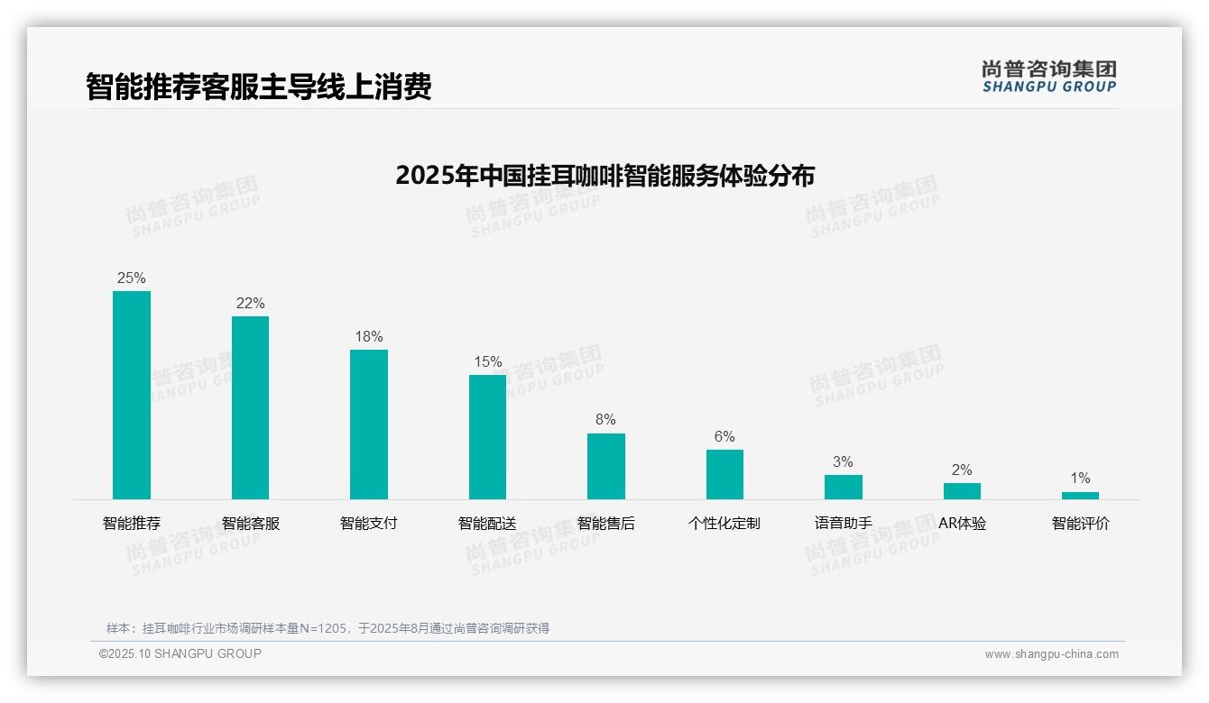 尚普咨询集团报告聚焦:32%挂耳咖啡消费者偏好社交媒体广告-2025年10月-挂耳咖啡-38