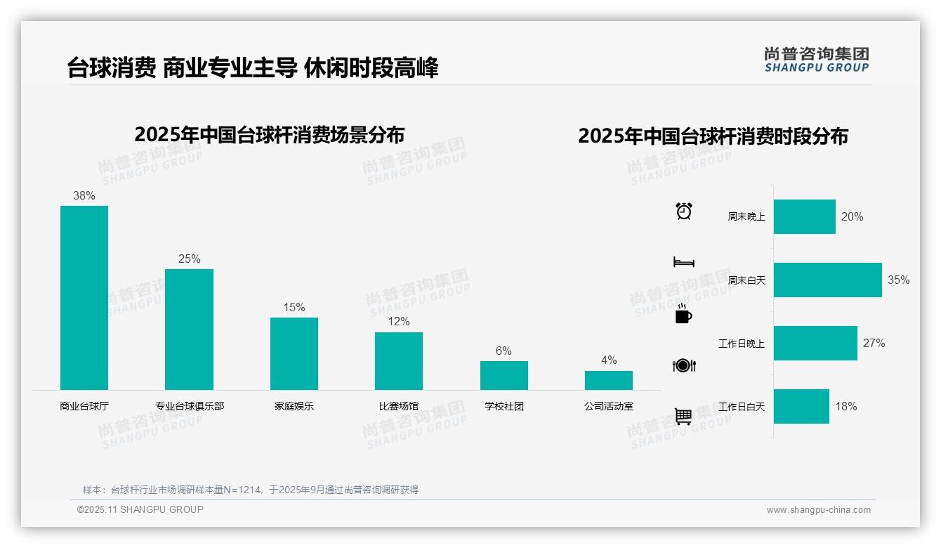 31%消费者选择中端台球杆——尚普咨询集团报告深度解析-2025年11月-台球杆-38