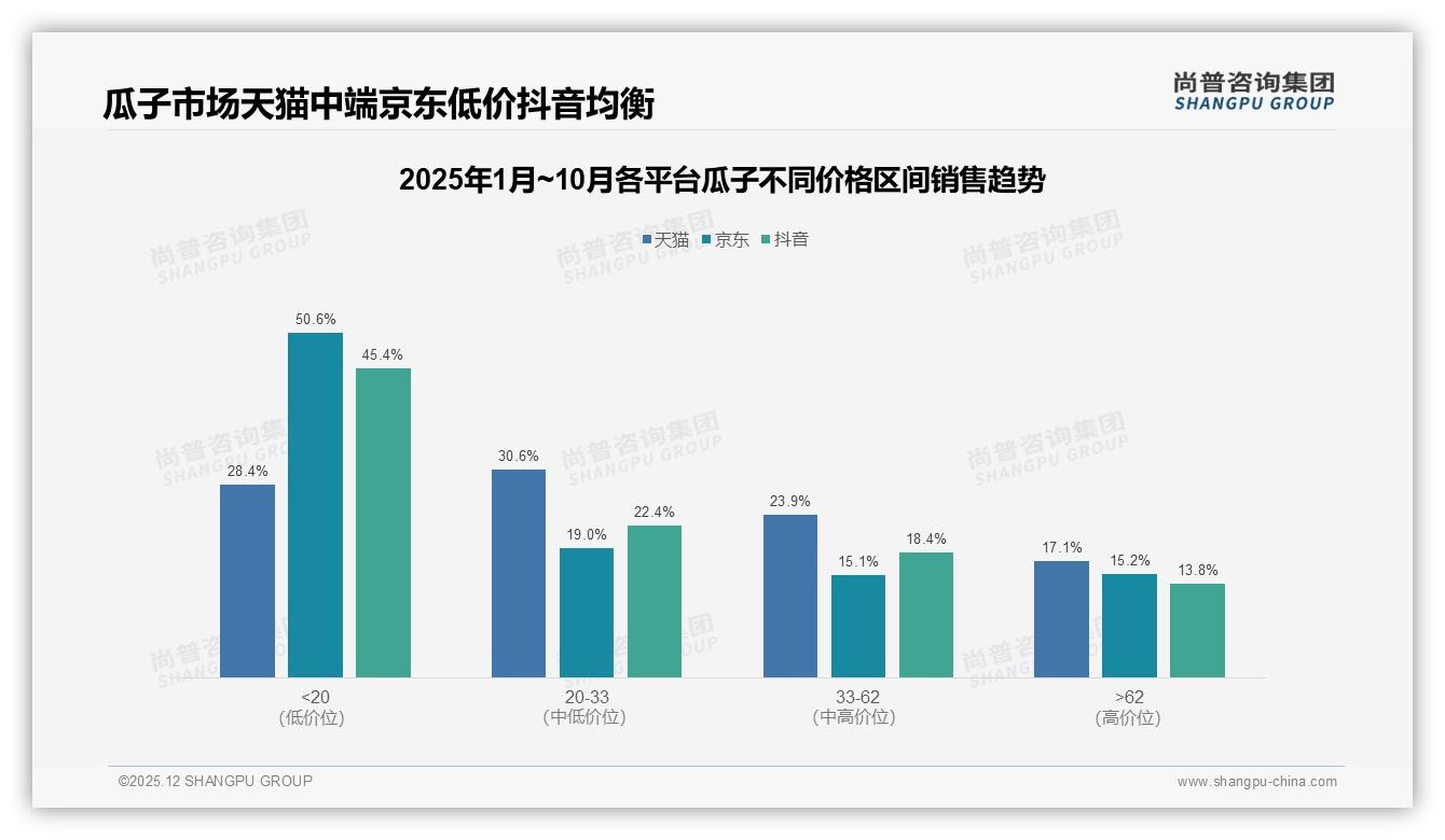 线上消费流程满意度62%领跑但退货满意仅52%，瓜子品牌客服亟需提速——尚普咨询集团专题解读-2025年12月-瓜子-38