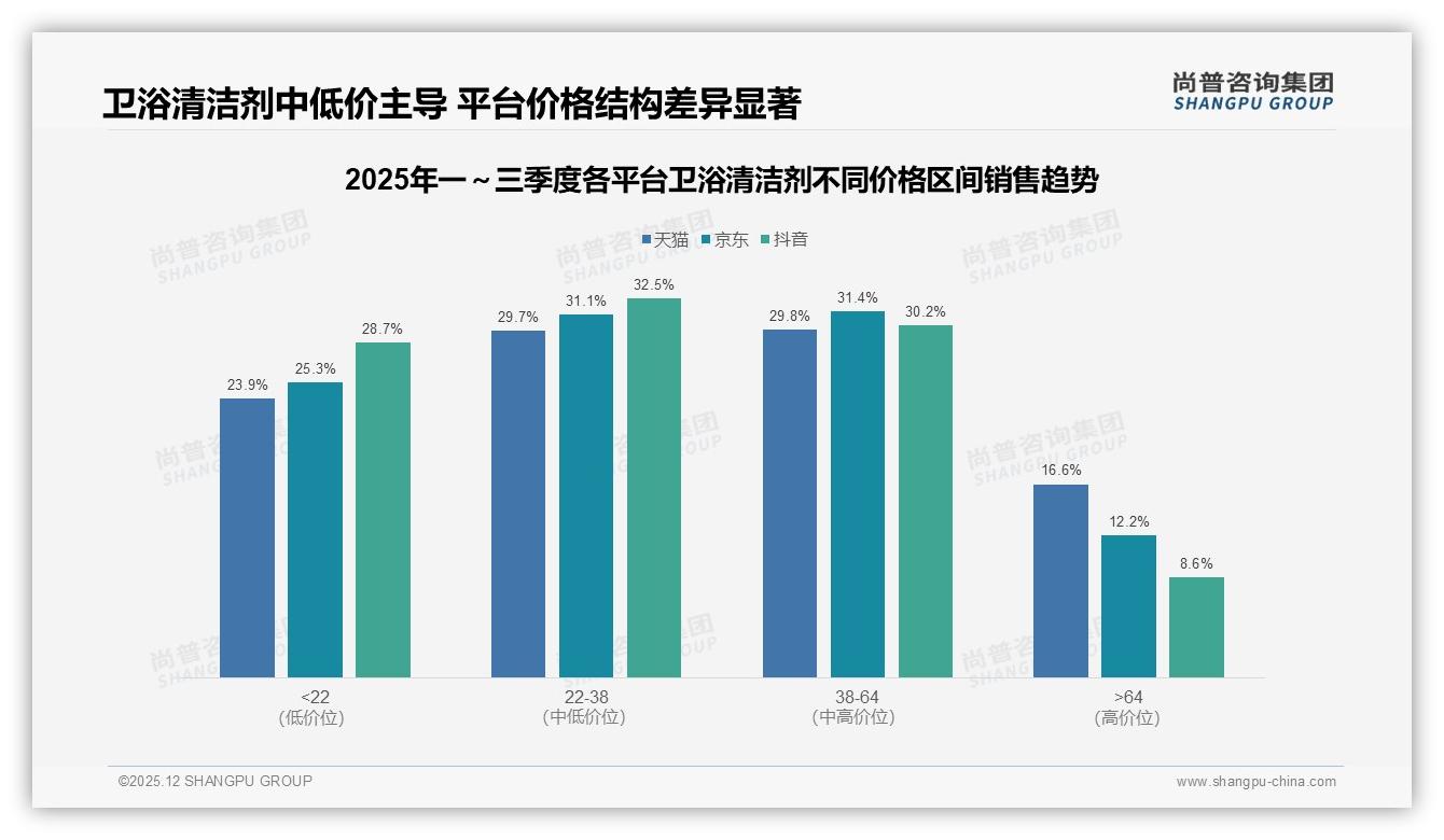 尚普咨询集团数据洞察：抖音65.4%占比成卫浴清洁剂最大渠道，直播带货撬动25.7亿市场-2025年12月-卫浴清洁剂-38