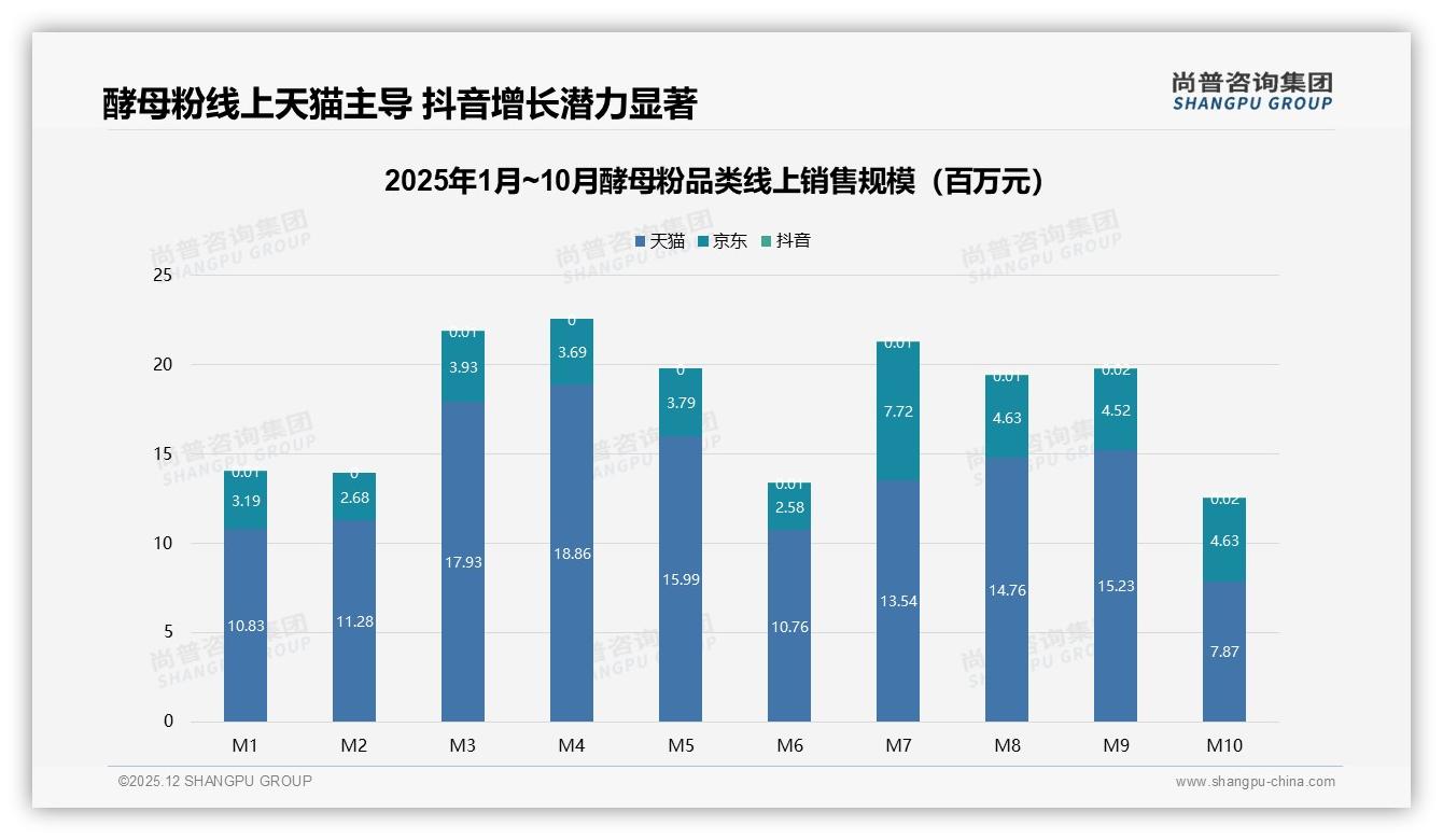 尚普咨询集团权威发布：26到35岁女性占34%酵母粉消费主力家庭烘焙场景爆发-2025年12月-酵母粉-38