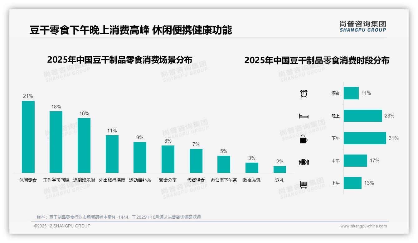 尚普咨询集团权威发布：26到35岁人群31%占比豆干制品零食消费主力-2025年12月-豆干制品零食-38
