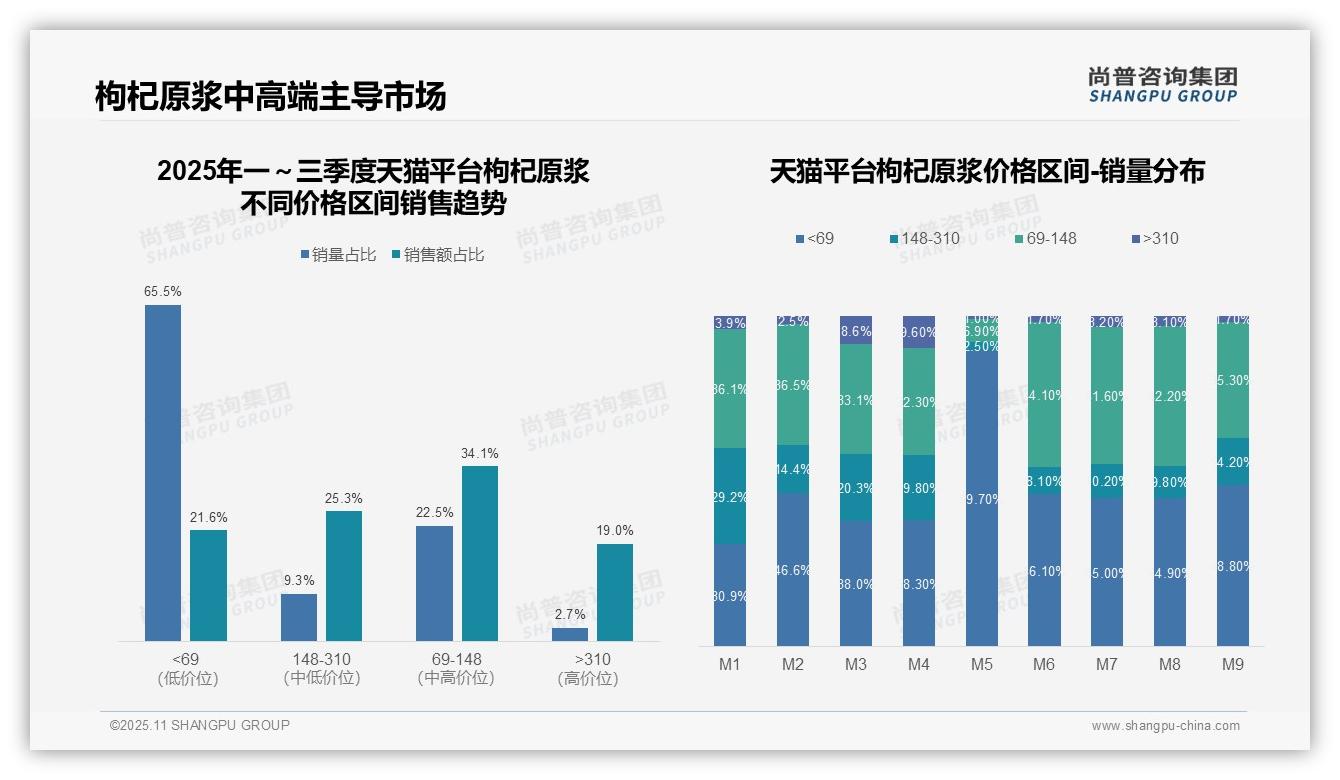 一文读懂枸杞原浆低价产品销量占比65.5%：尚普咨询集团报告精编-2025年11月-枸杞原浆-38