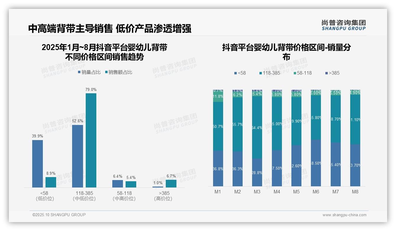 数据说话：尚普咨询集团报告指出抖音婴幼儿背带中端市场销售额占比79%-2025年10月-婴幼儿背带-38