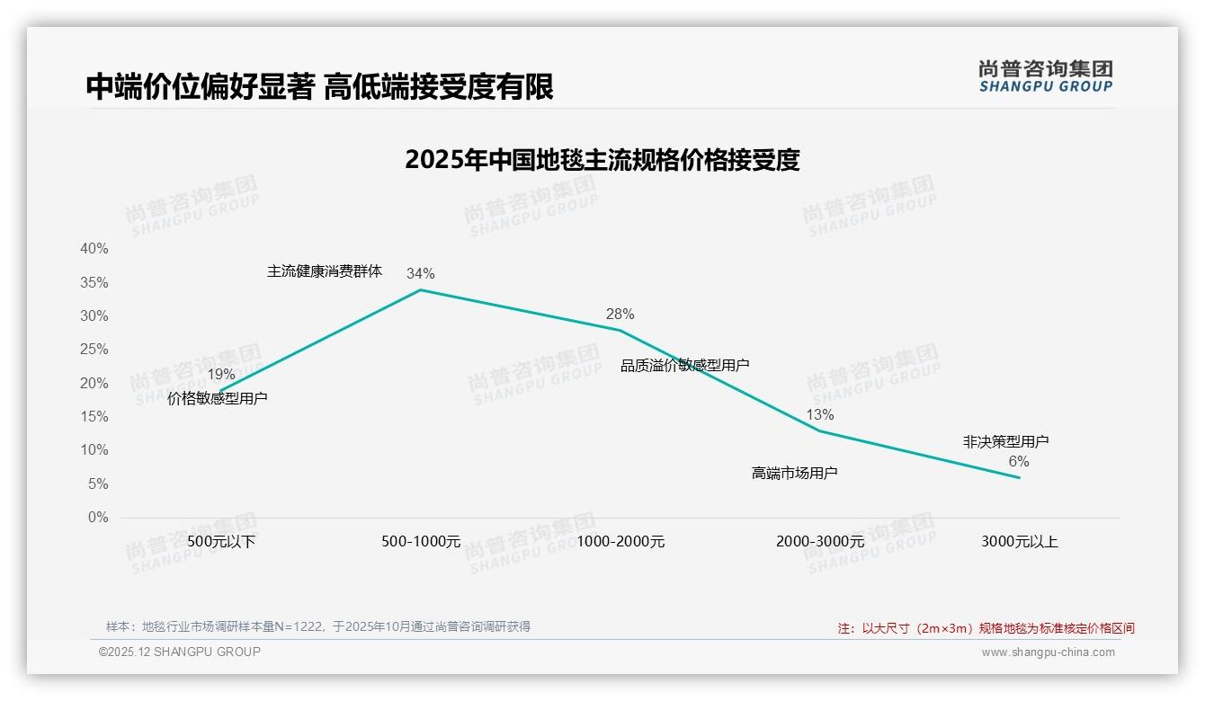 智能推荐26%需求领跑地毯线上体验，便捷服务仍有大片空白——尚普咨询集团趋势雷达报告-2025年12月-地毯-38