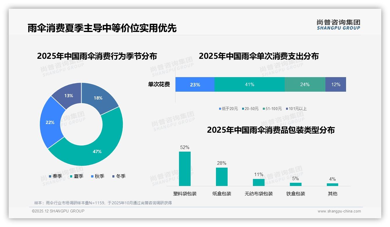 夏季消费47%占比雨伞旺季来袭，20-50元价格带41%需求最旺——尚普咨询集团权威发布-2025年12月-雨伞-38