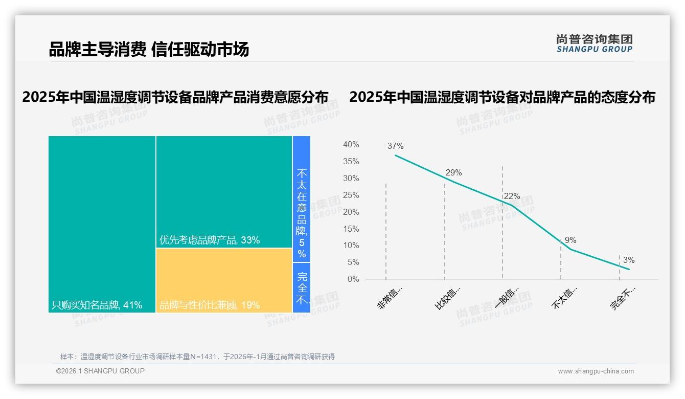 尚普咨询集团权威发布：70%以上复购率仅53%，温湿度调节设备品牌忠诚度仍待提升-2026年1月-温湿度调节设备-38