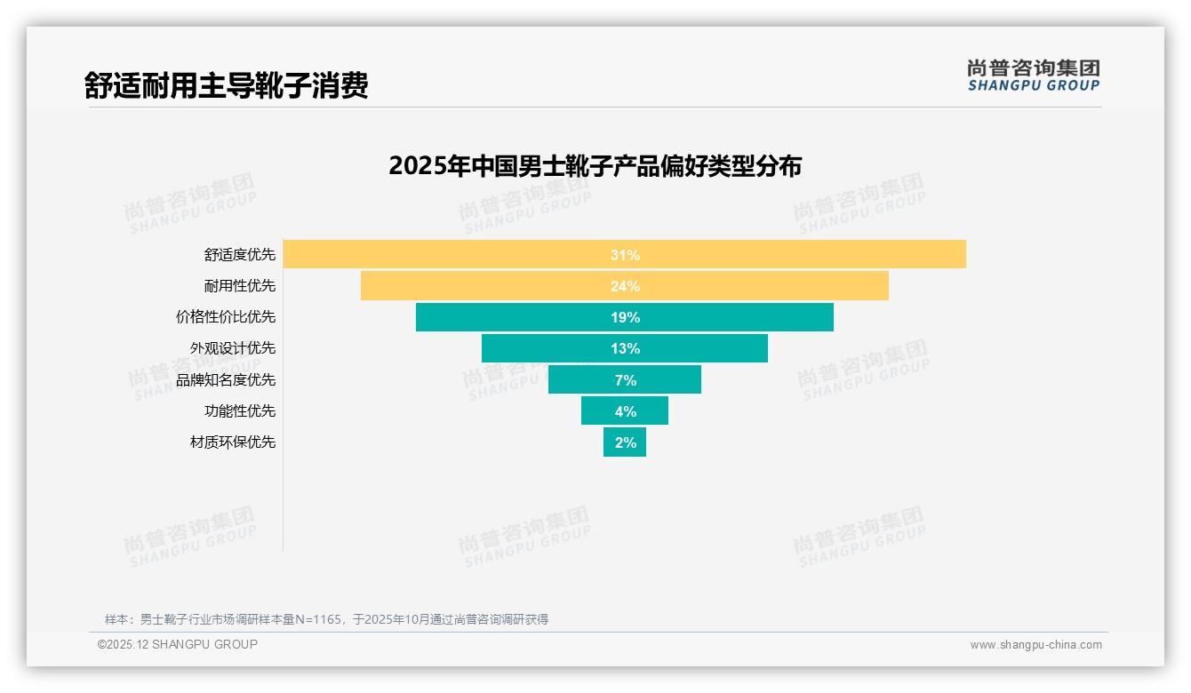 尚普咨询集团男士靴子品类年报：68%消费者首选舒适度，品牌加码科技鞋垫-2025年12月-男士靴子-38