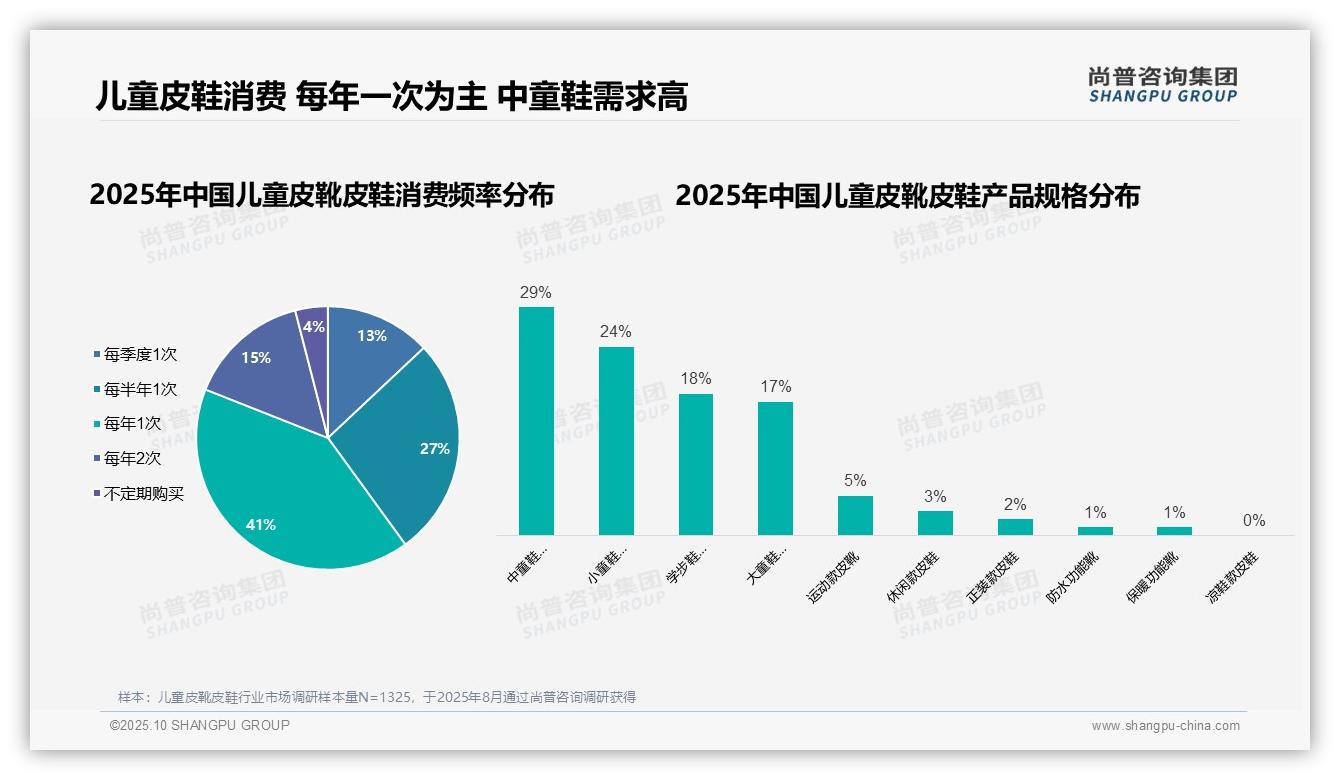 尚普咨询集团发布专项报告：58%母亲主导儿童皮靴皮鞋消费决策-2025年10月-儿童皮靴皮鞋-38