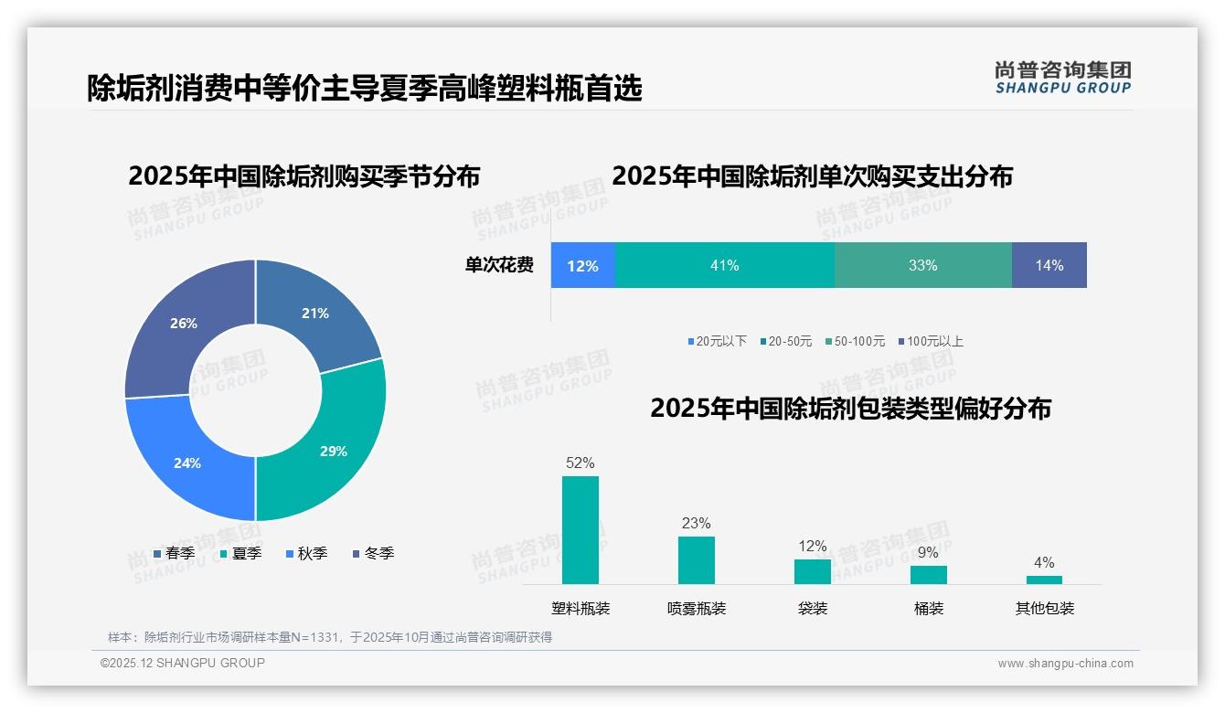 32%季度批量购买除垢剂，20-50元中端价格贡献41%销售额——尚普咨询集团报告披露-2025年12月-除垢剂-38
