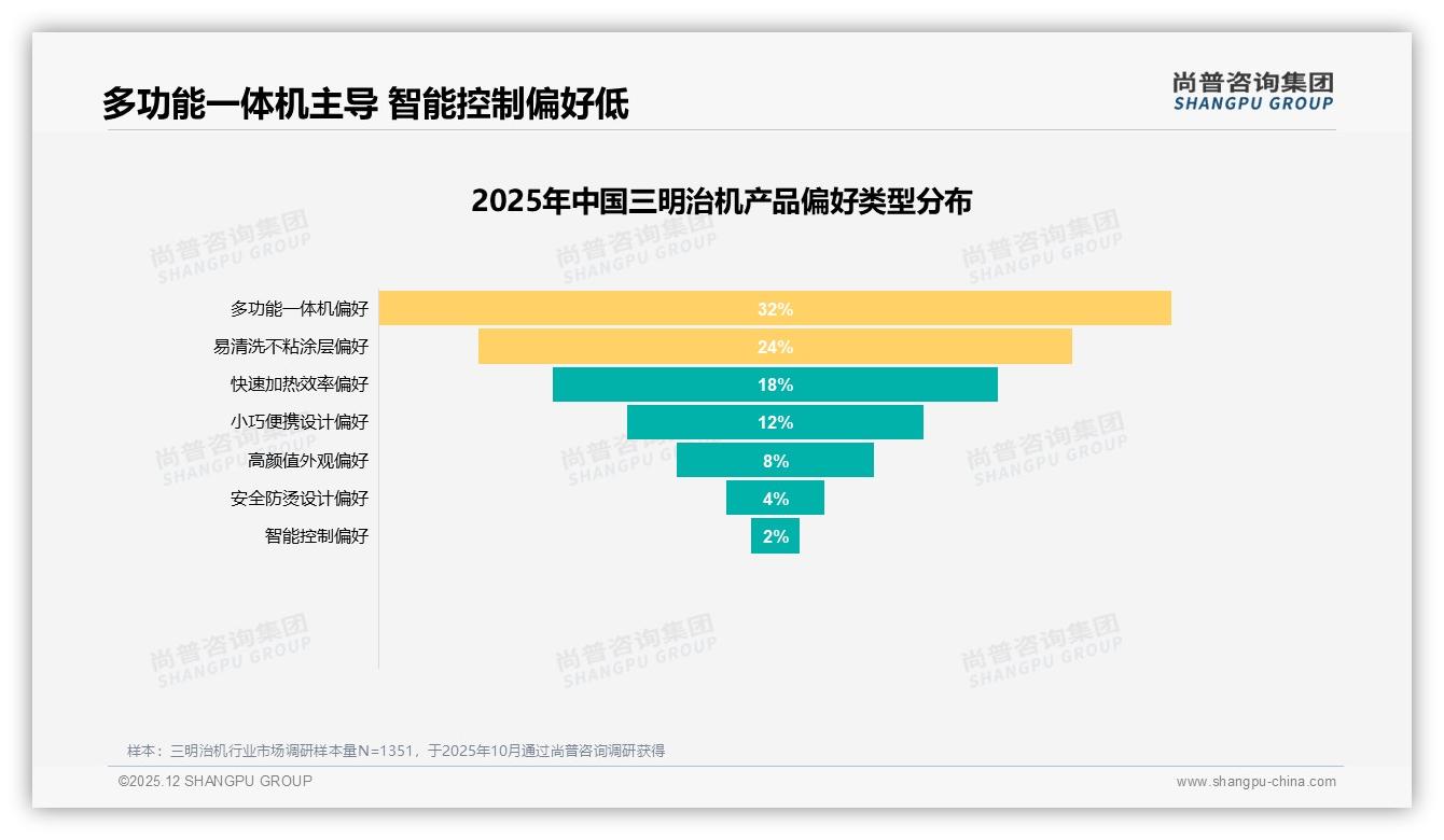 三明治机低于123元产品占69%销量却仅39%销售额，中高端123到499元贡献50%利润——尚普咨询集团白皮书指出-2025年12月-三明治机-38