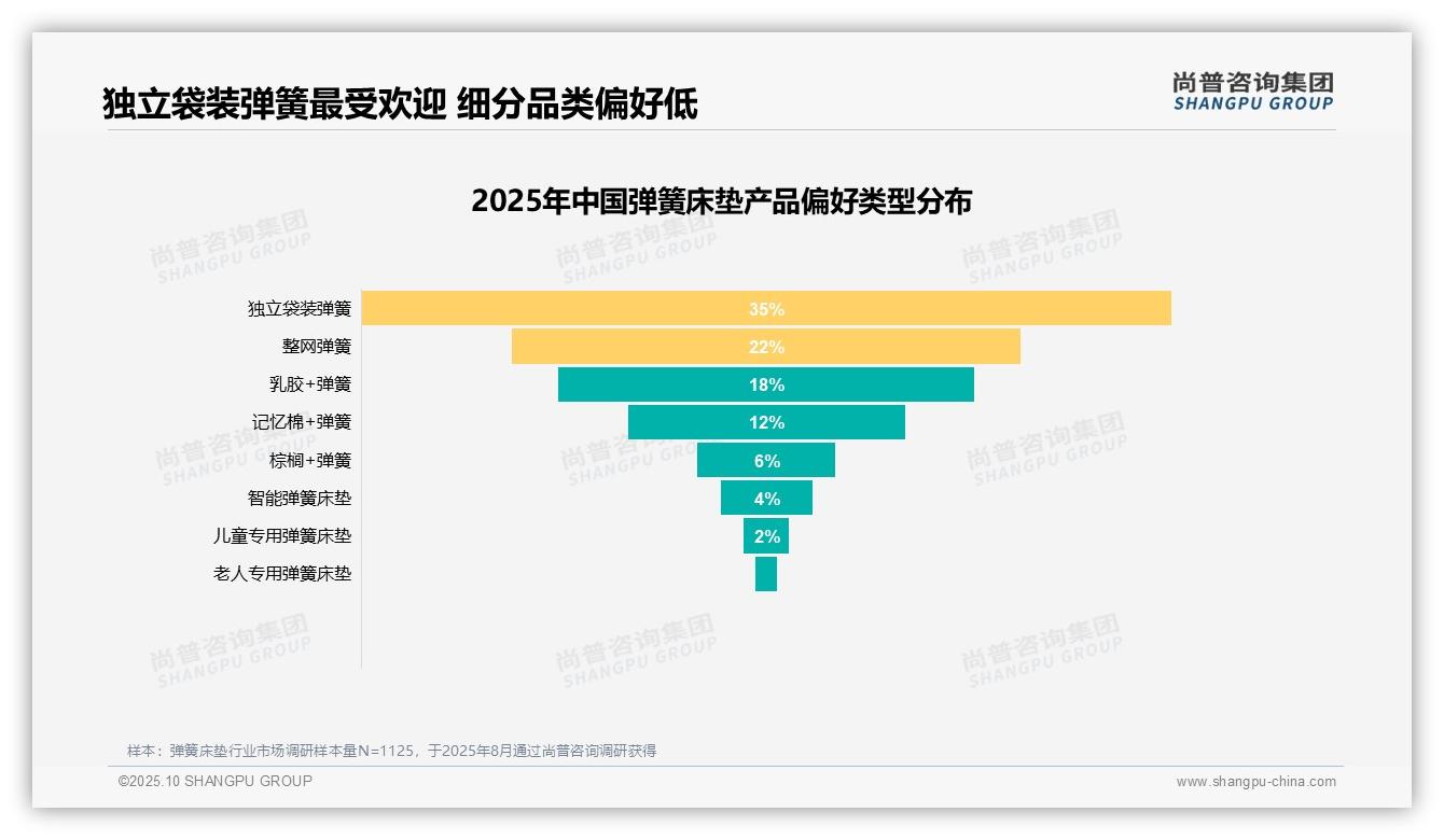 一文读懂31%消费者以改善睡眠为驱动：尚普咨询集团报告精编-2025年10月-弹簧床垫-38