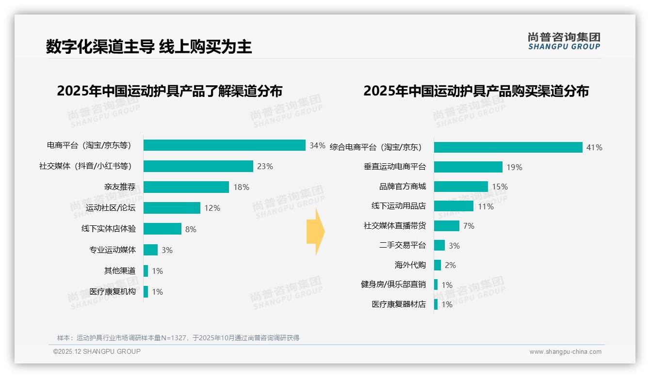 尚普咨询集团品类洞察：26至35岁男性占58%运动护具购买决策主导权-2025年12月-运动护具-38