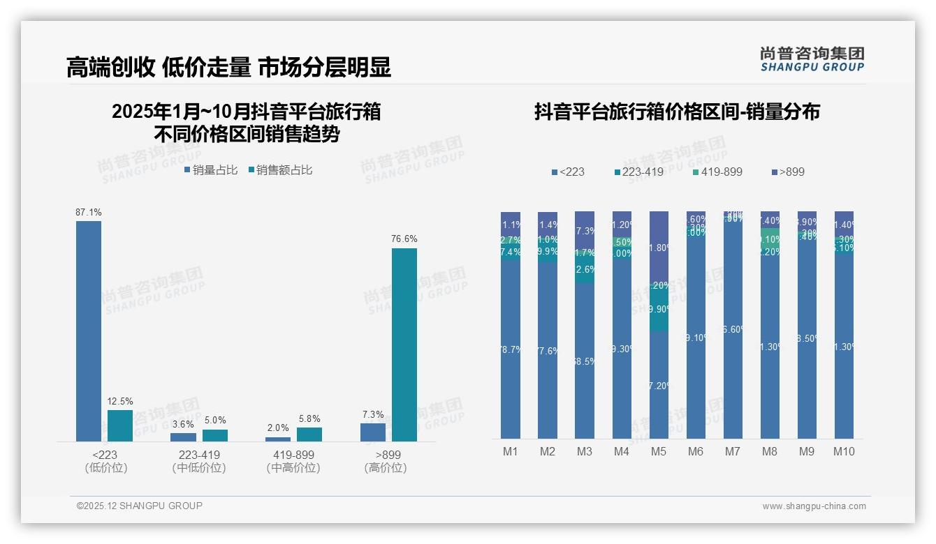 尚普咨询集团数据洞察：500至1000元价位段41%占比旅行箱成利润核心-2025年12月-旅行箱-38