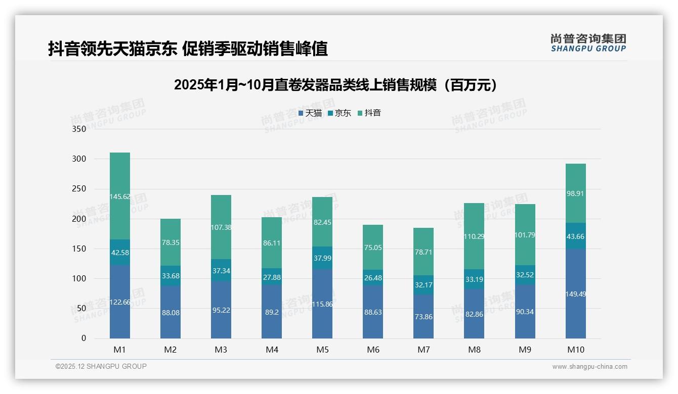 夏季31%销量峰值直卷发器迎旺季，彩盒包装52%偏好提示礼盒机会——尚普咨询集团年度复盘-2025年12月-直卷发器-38