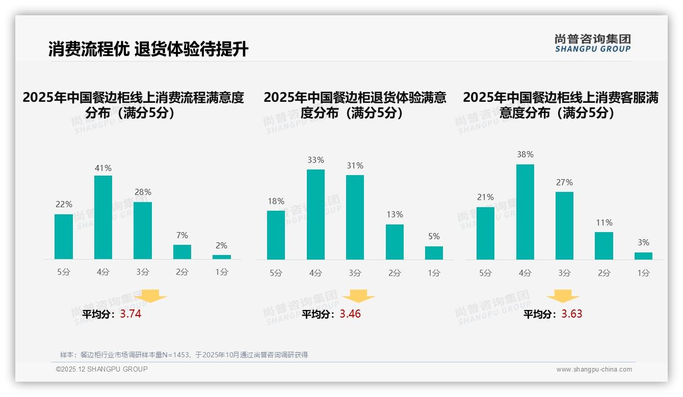 尚普咨询集团权威发布：26至35岁占比37%餐边柜成新居刚需，现代简约风最吃香-2025年12月-餐边柜-38