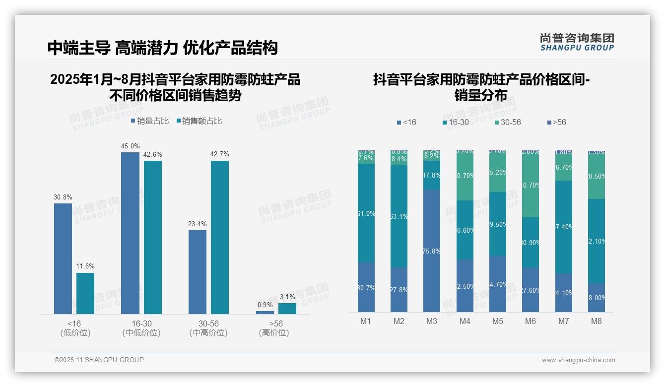 一文读懂京东高端家用防霉防蛀产品占比56.9%：尚普咨询集团报告精编-2025年11月-家用防霉防蛀产品-38