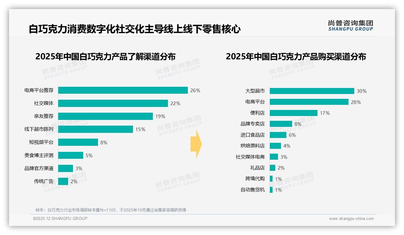 冬季35%销售高峰，白巧克力品牌如何打造暖冬经济——尚普咨询集团行业观察-2025年12月-白巧克力-38