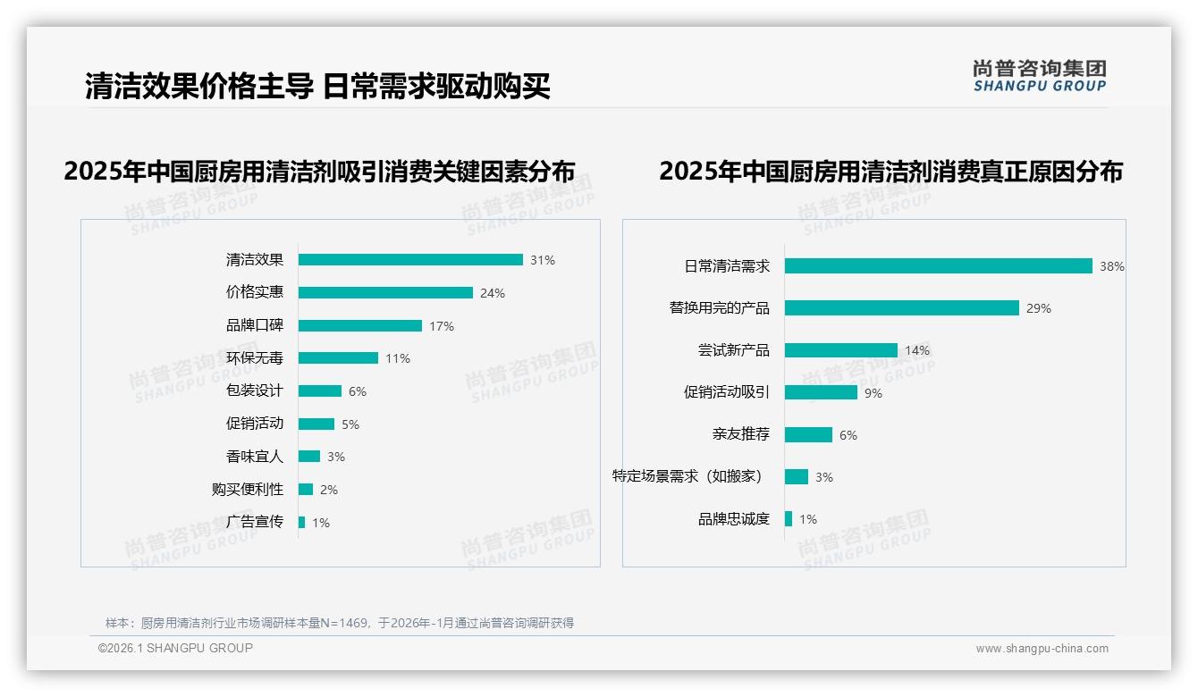 厨房用清洁剂效果优先31%，尚普咨询集团白皮书指出真实测评视频成转化利器-2026年1月-厨房用清洁剂-38