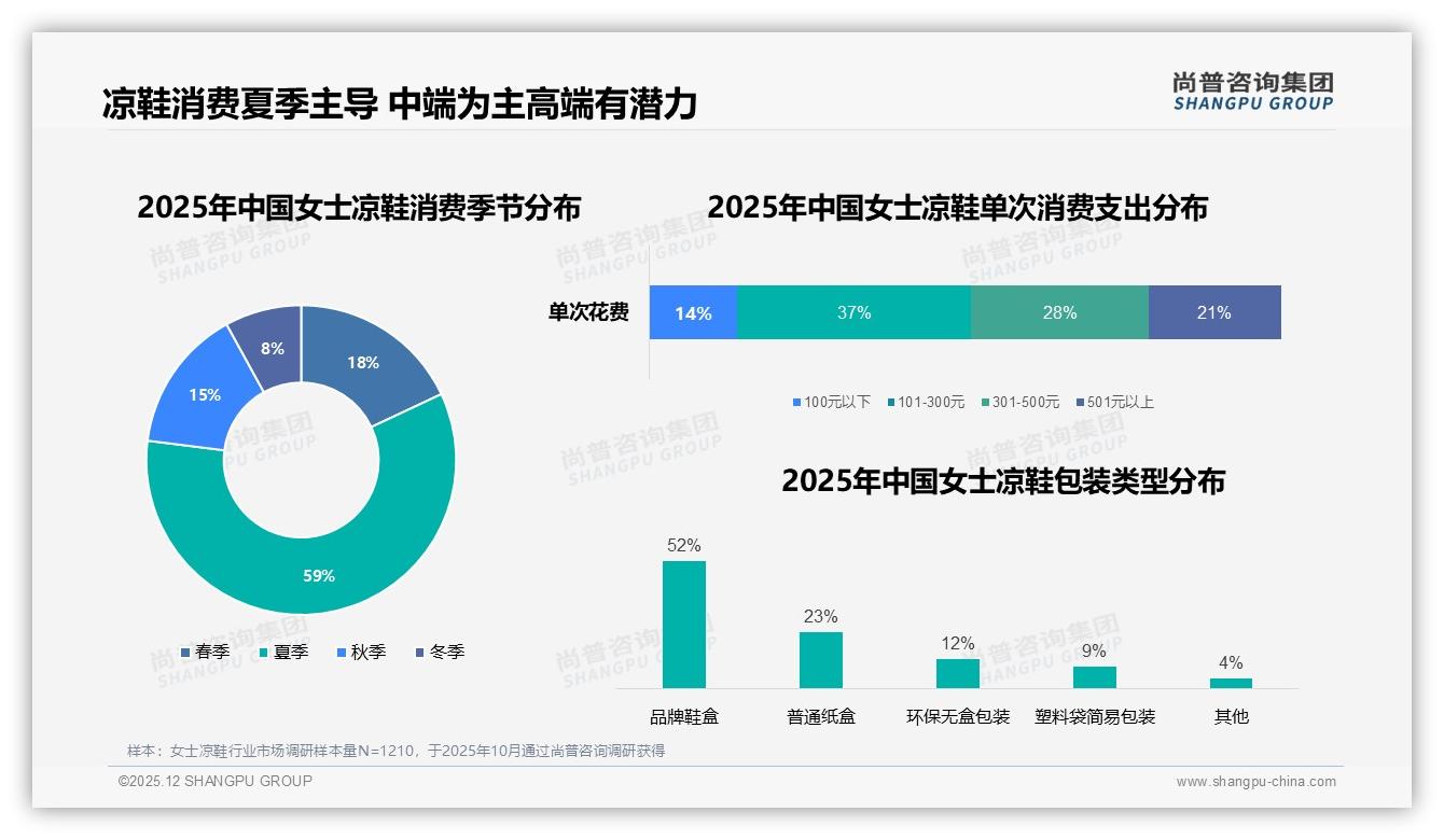 女士凉鞋41%消费者年购1至2双，低频换新倒逼品牌爆款策略——尚普咨询集团白皮书指出-2025年12月-女士凉鞋-38