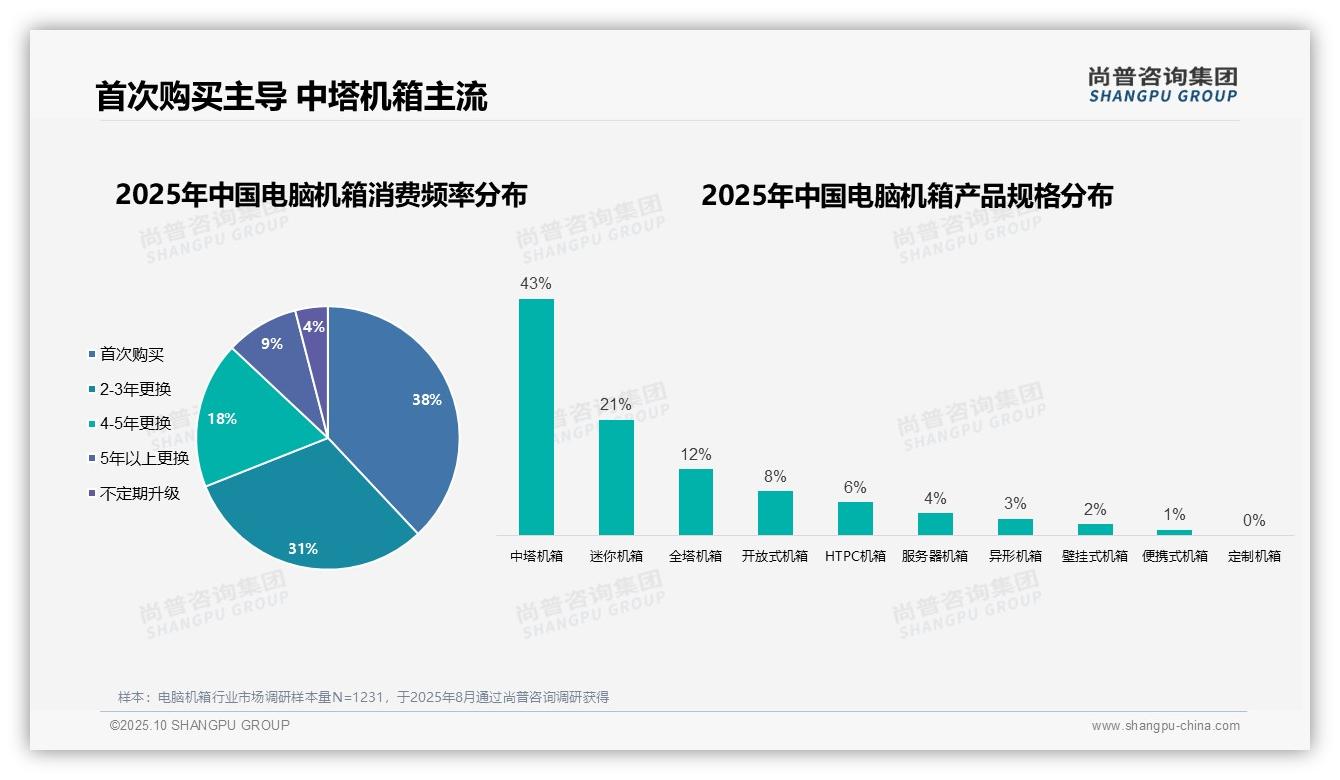 尚普咨询集团报告核心结论:DIY装机爱好者41%驱动市场选择-2025年10月-电脑机箱-38