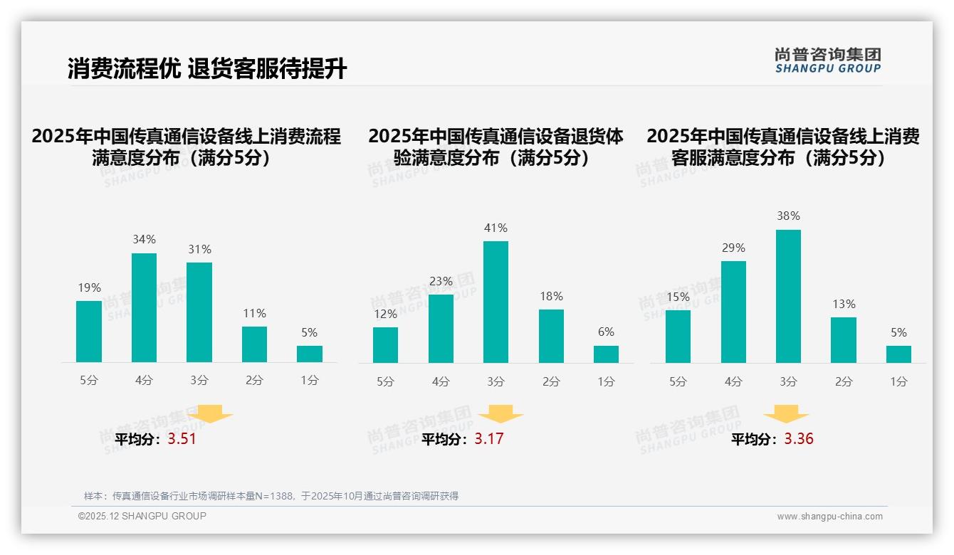 尚普咨询集团年度复盘：传真通信设备退货体验仅35%满意，客服响应待提速-2025年12月-传真通信设备-38