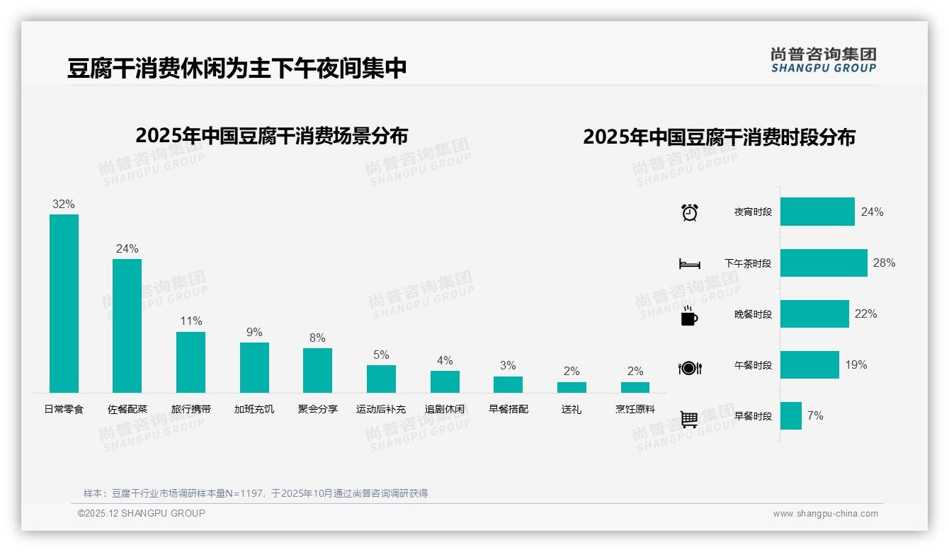 豆腐干线上了解占比54%线下购买占50%，O2O闭环缺口待补——尚普咨询集团独家披露-2025年12月-豆腐干-38