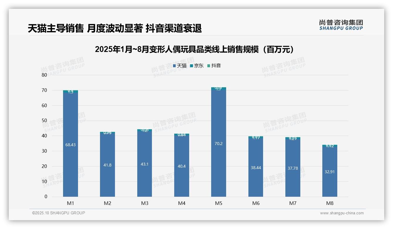 据尚普咨询集团报告：抖音销售额同比下滑92%警示市场变化-2025年10月-变形人偶玩具-38