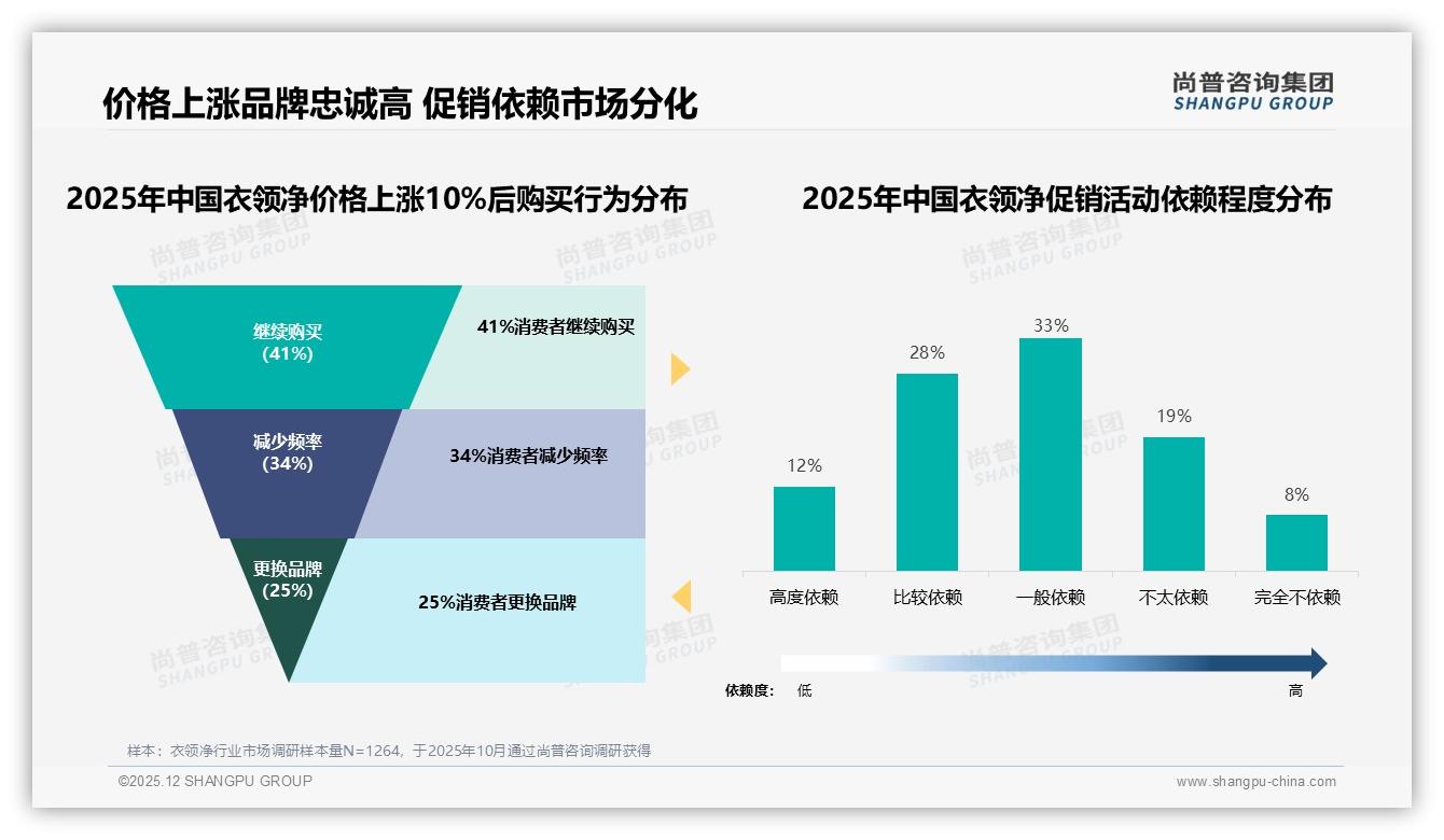 31%用户首选高效去渍衣领净，尚普咨询集团品类洞察：功效党仍占C位-2025年12月-衣领净-38