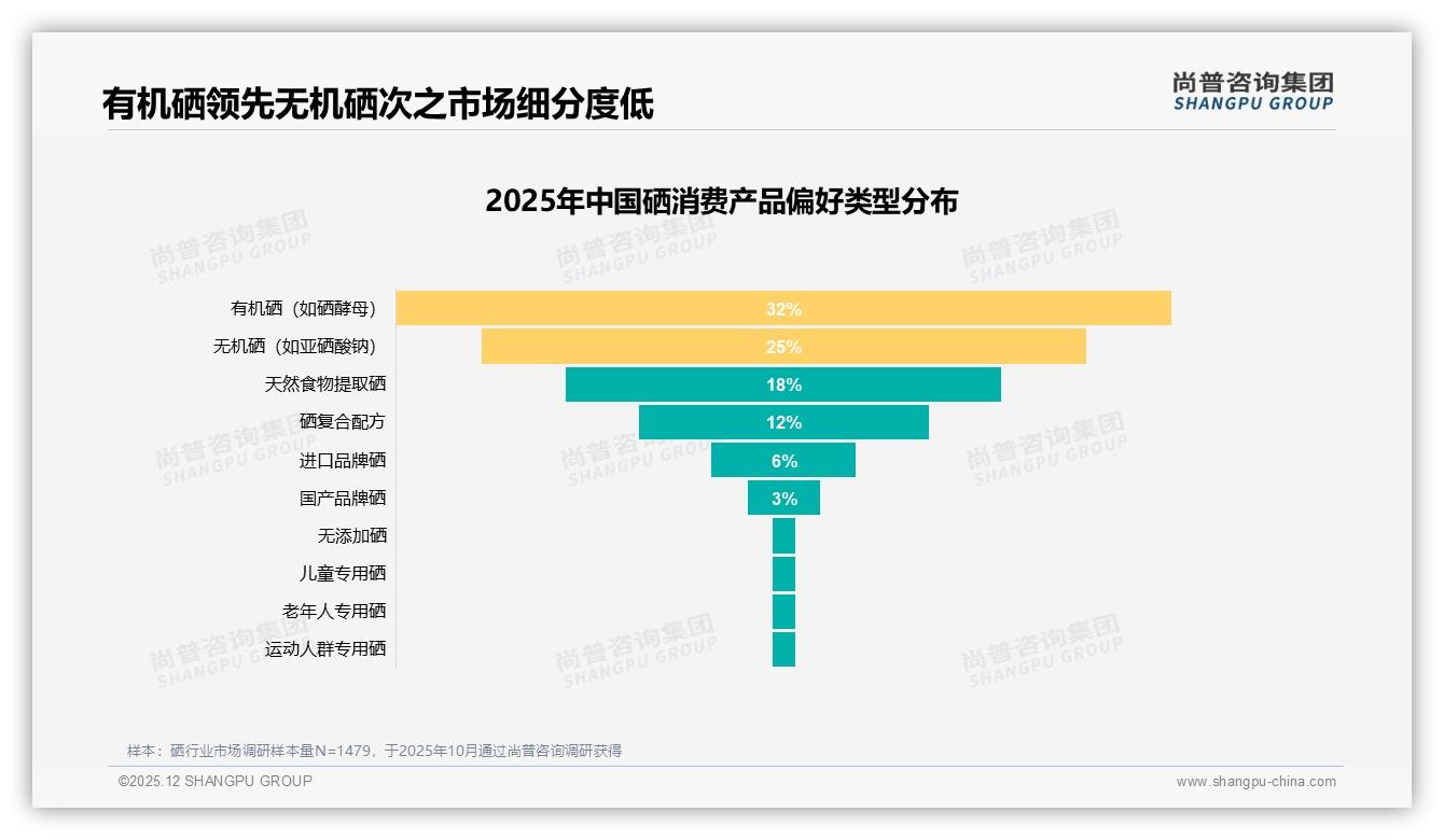 尚普咨询集团趋势雷达：36-45岁人群占32%驱动硒市场扩容-2025年12月-硒-38
