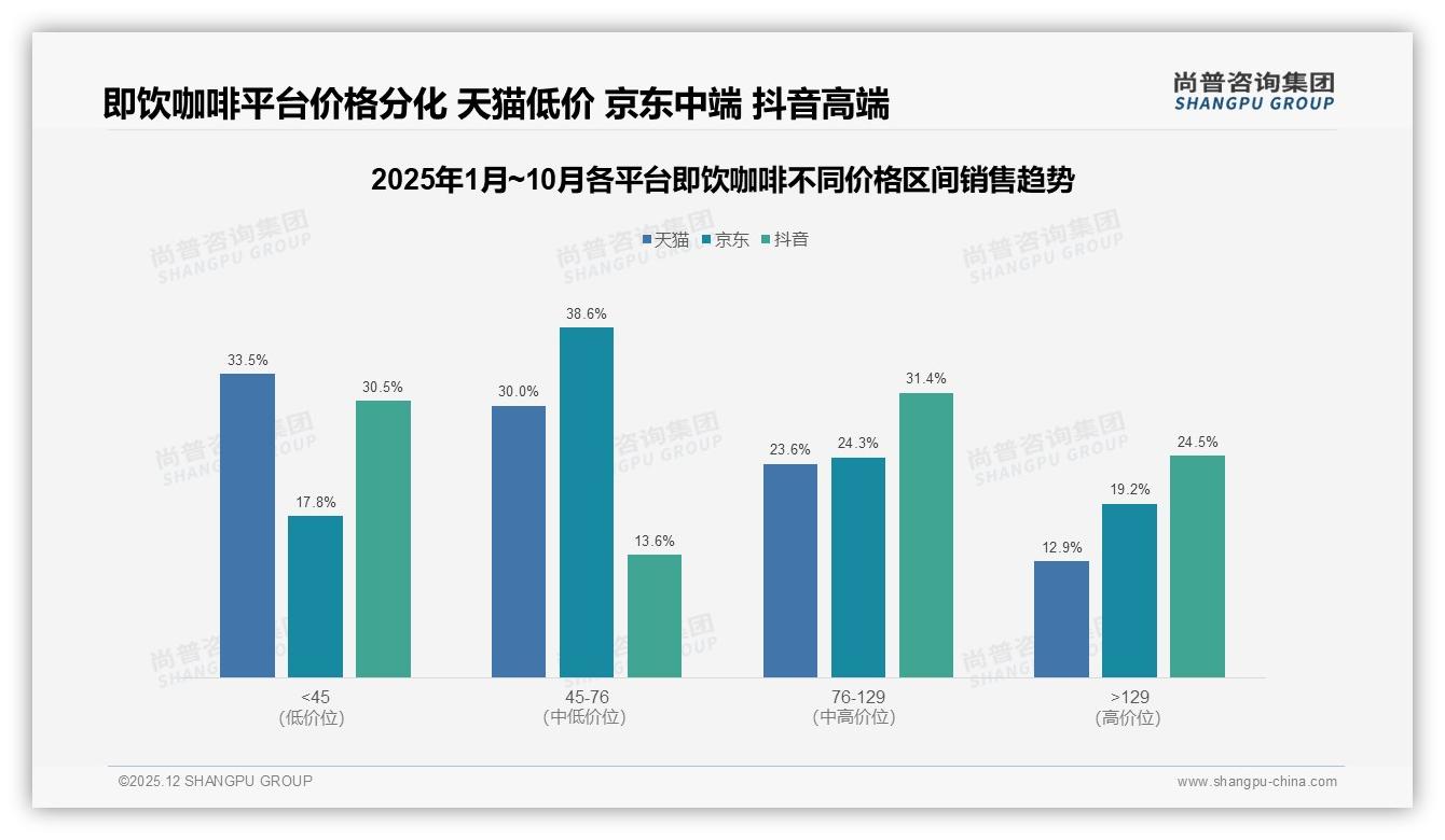 尚普咨询集团趋势雷达：夏季31%销售高峰即饮咖啡推新应锁定冰凉果咖赛道-2025年12月-即饮咖啡-38