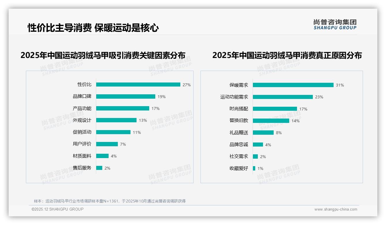 尚普咨询集团运动羽绒马甲品类年报：27%性价比需求驱动，31%国产品牌凭供应链快反胜出-2025年12月-运动羽绒马甲-38