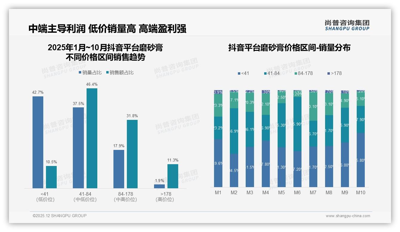 尚普咨询集团数据洞察：夏季消费占31%引爆磨砂膏旺季，管状包装38%领先-2025年12月-磨砂膏-38