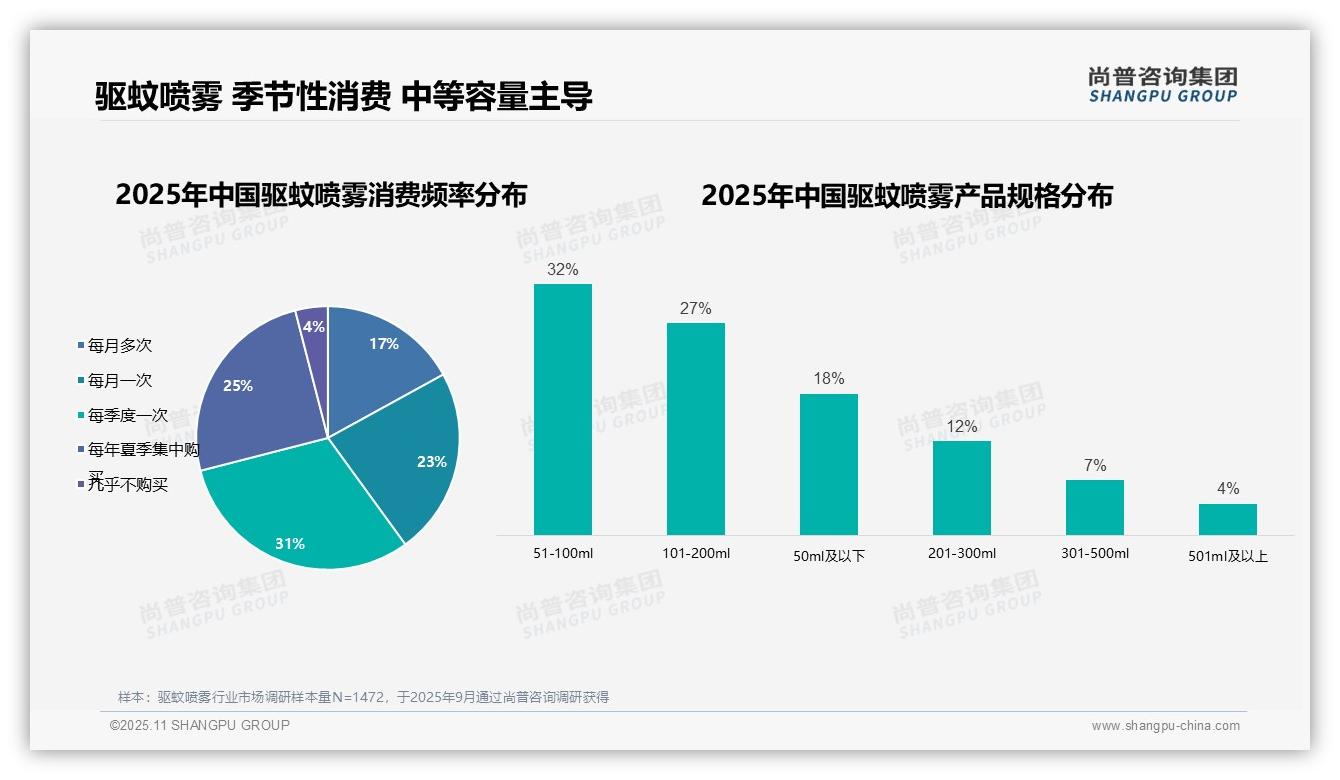 一文读懂58%驱蚊喷雾消费者来自二线及以下城市：尚普咨询集团报告精编-2025年11月-驱蚊喷雾-38