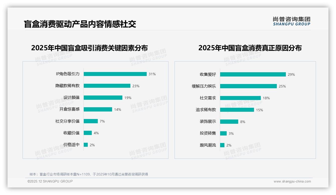每月几次购买占34%盲盒中频消费，品牌靠IP上新节奏抓住新鲜感——尚普咨询集团盲盒调研结果-2025年12月-盲盒-38
