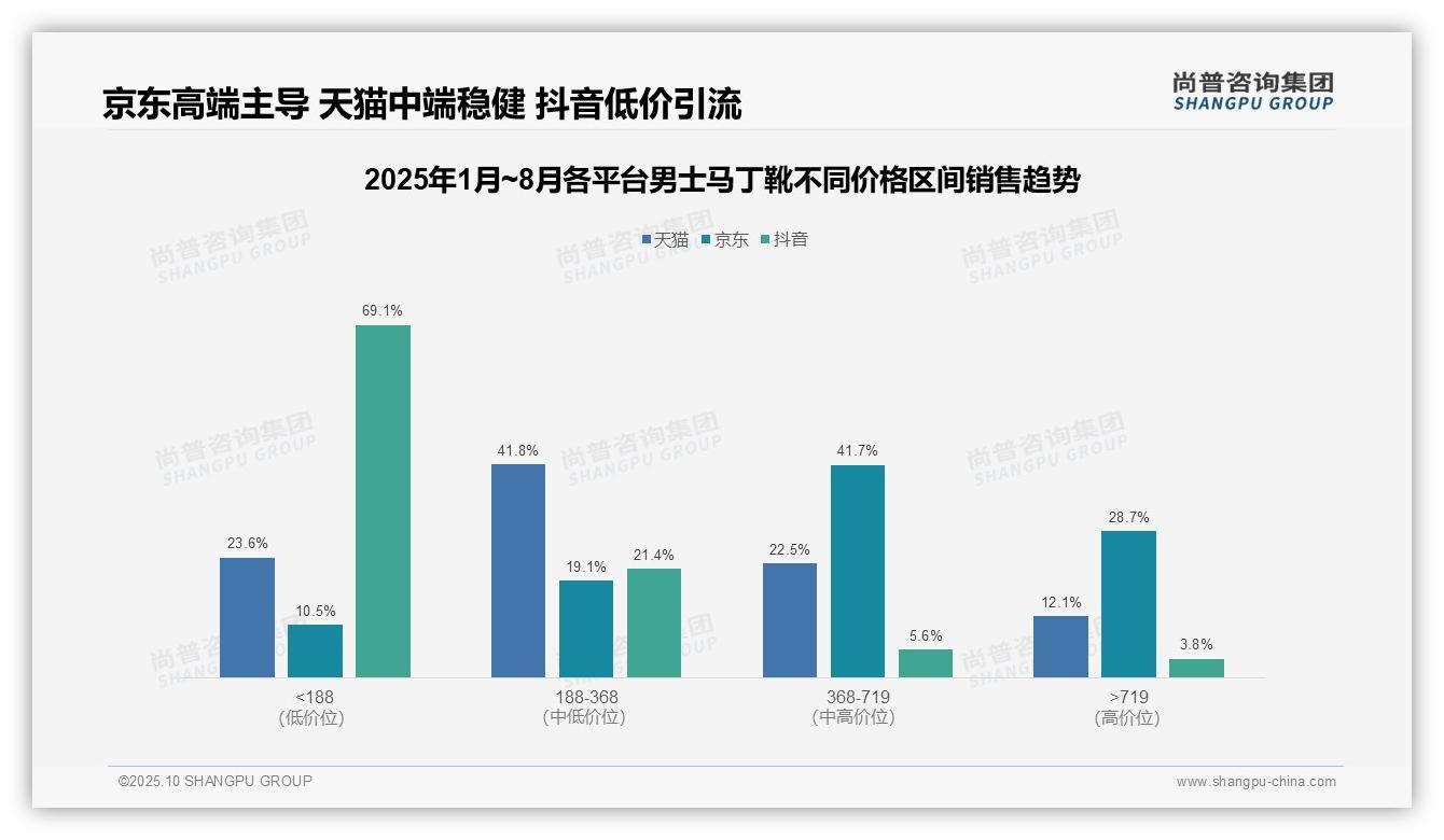 京东70.4%男士马丁靴销售来自高单价区间——尚普咨询集团白皮书核心观点-2025年10月-男士马丁靴-38