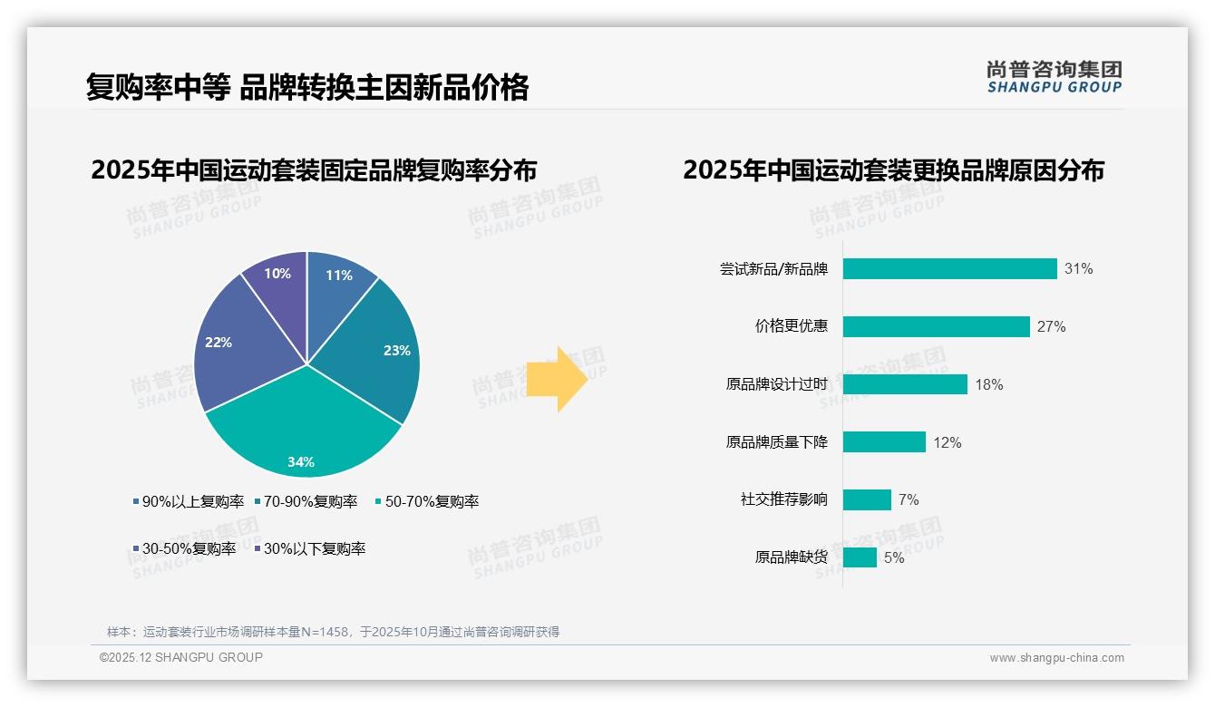 50%到70%复购率34%占比最高，运动套装品牌忠诚度仍待提升——尚普咨询集团独家披露-2025年12月-运动套装-38