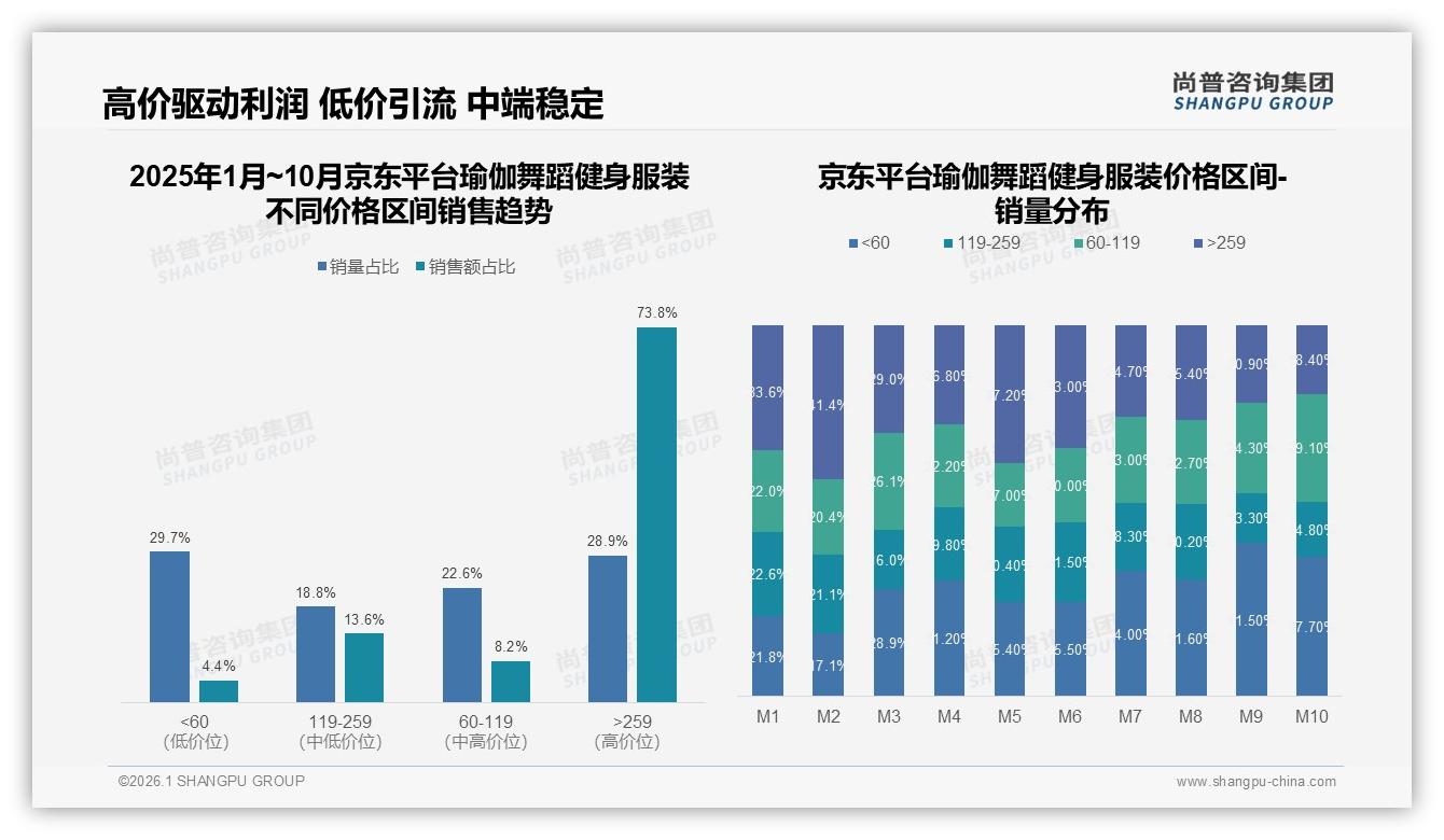 每季度1到2次34%购买频率催生瑜伽舞蹈健身服装上新策略，尚普咨询集团趋势雷达报告-2026年1月-瑜伽舞蹈健身服装-38
